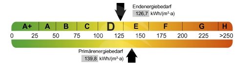 Endenergiebedarfswert