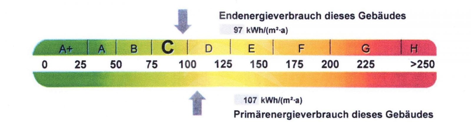 Endenergieverbrauchswert
