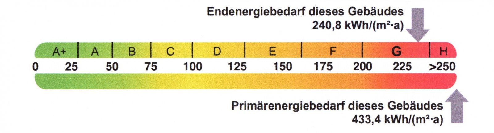 Endenergiebedarfswert Endenergiebedarfswert