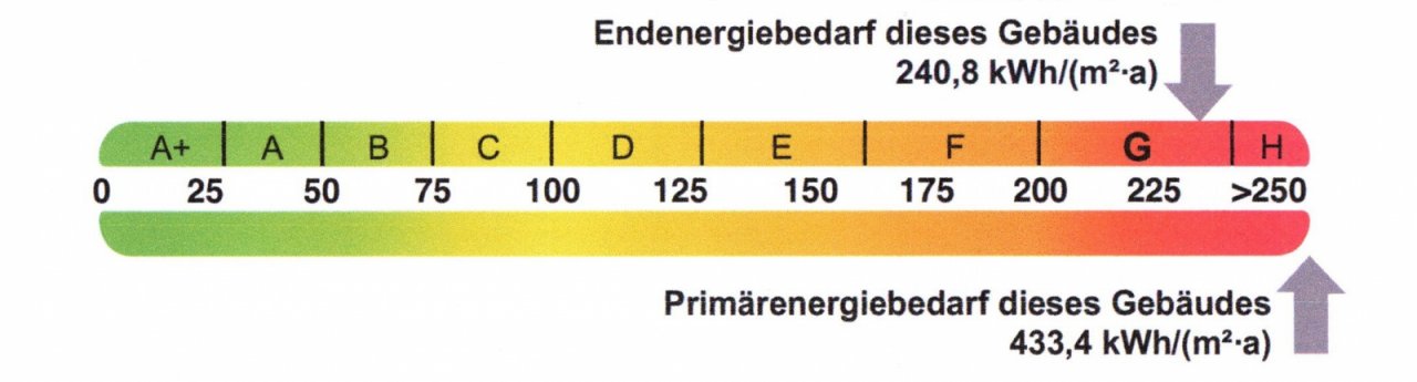 Endenergiebedarfswert Endenergiebedarfswert