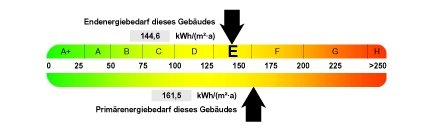 Endenergiebedarfswert Endenergiebedarfswert