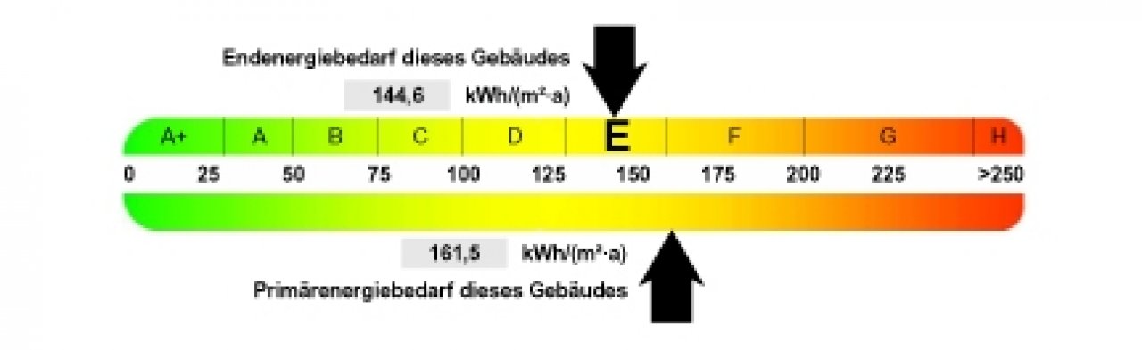 Endenergiebedarfswert Endenergiebedarfswert